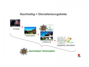 Entwicklung und Vernetzung nachhaltiger Tourismusangebote in Kärnten
