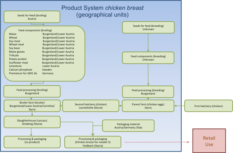 Product-System